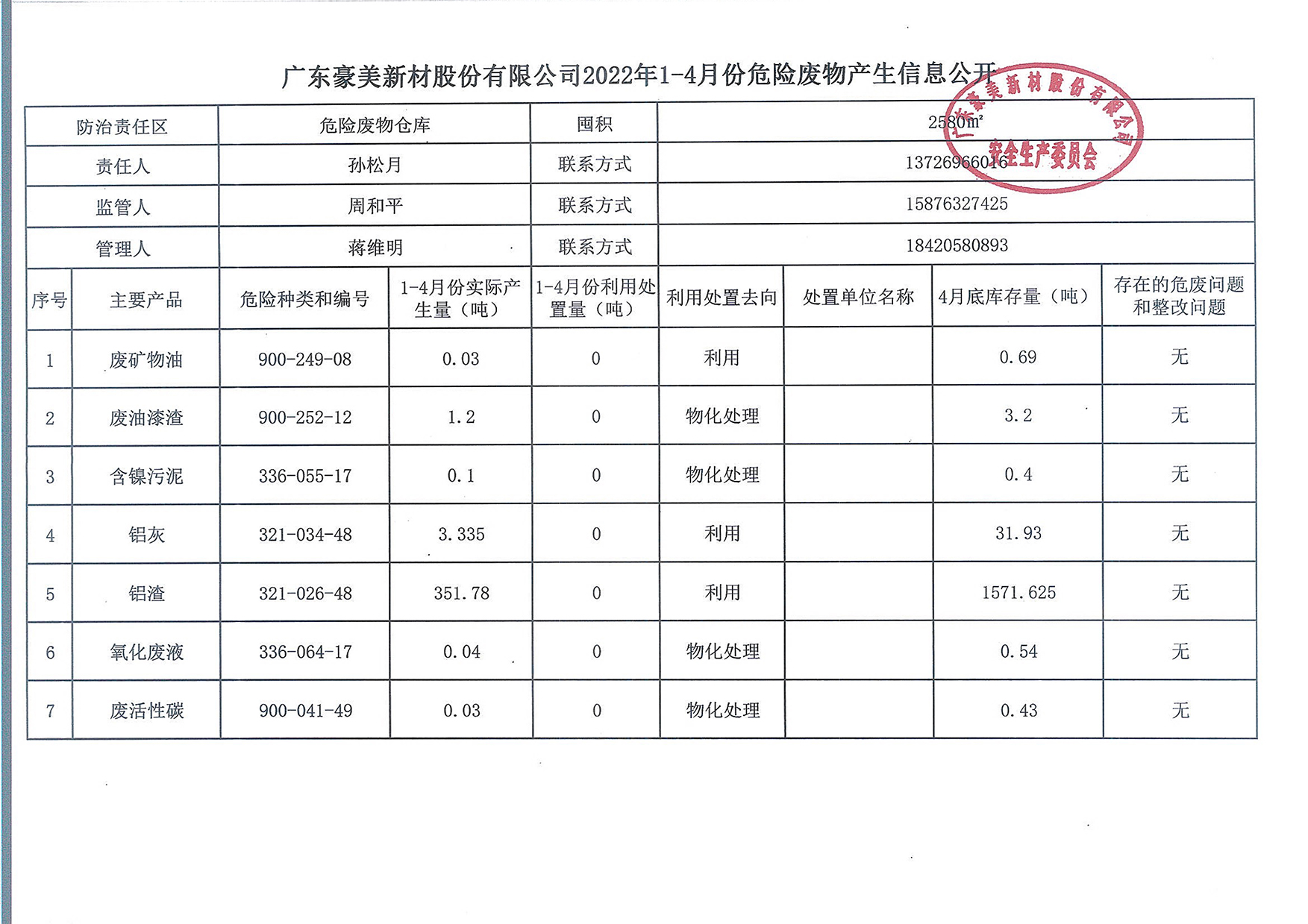 廣東豪美新材股份有限公司2022年1-4月份危險(xiǎn)廢物產(chǎn)生信息公開.jpg